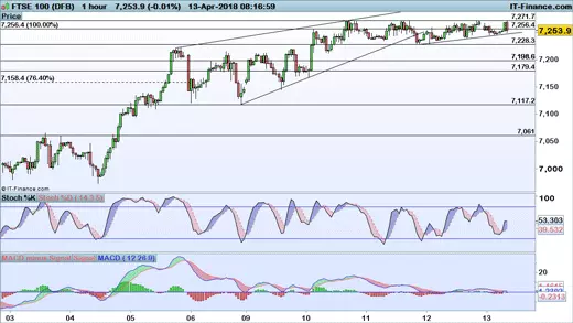 FTSE 100 chart