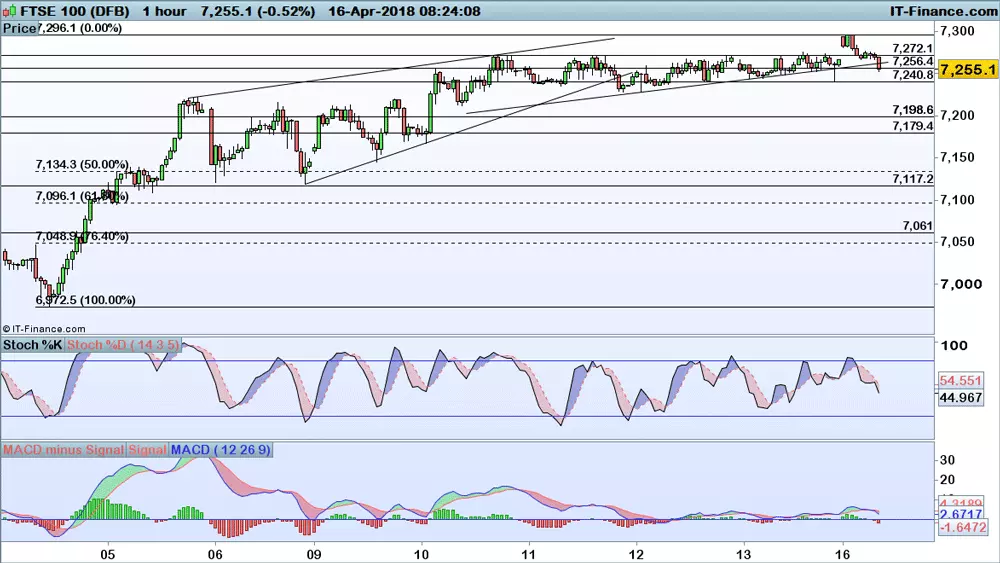 FTSE 100 chart