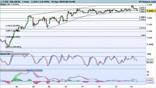 FTSE 100 chart