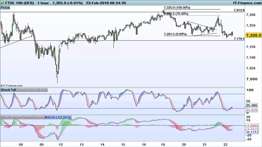 FTSE 100 chart