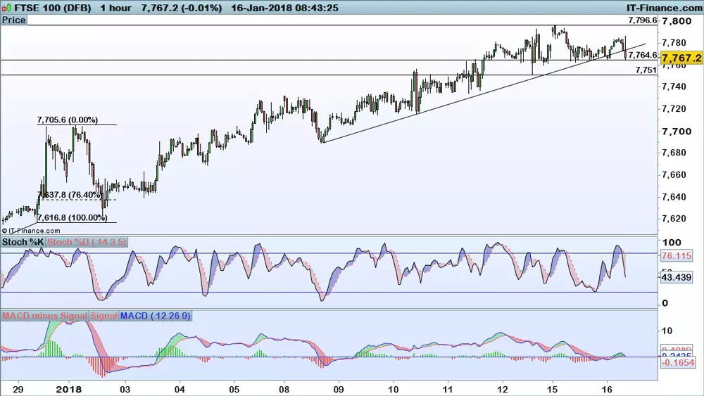 FTSE 100 chart