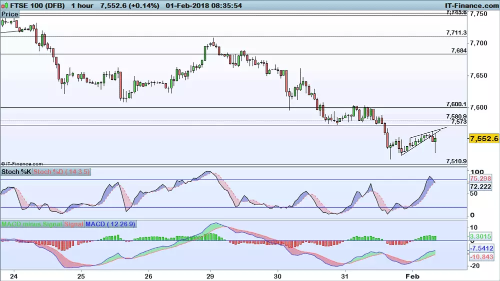 FTSE 100 chart