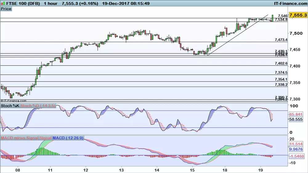 FTSE 100 chart