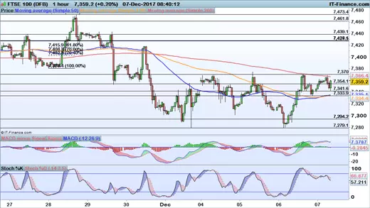 FTSE 100 chart