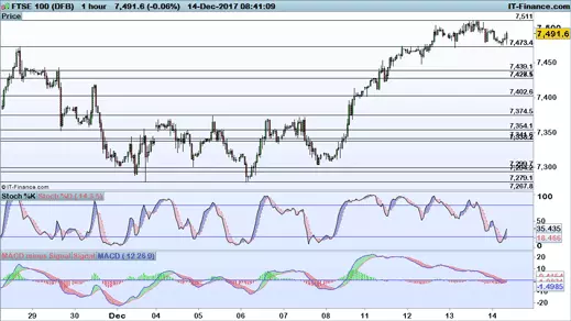 FTSE 100 chart