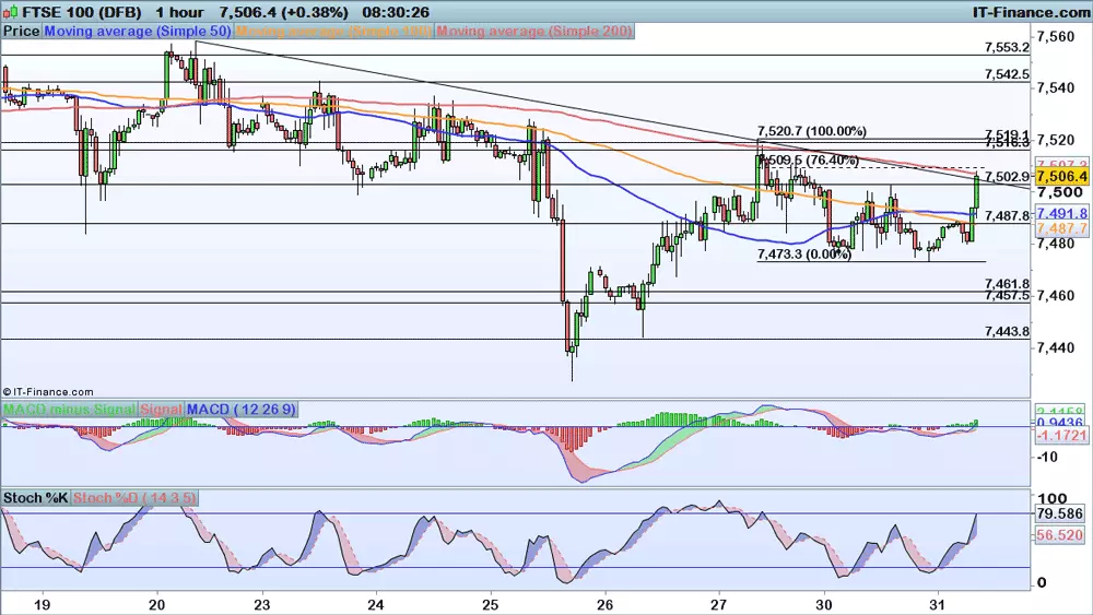 FTSE 100 chart