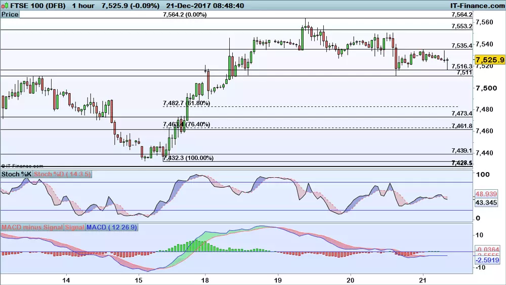 FTSE 100 chart