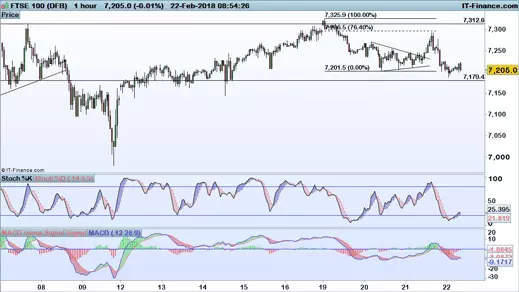 FTSE 100 chart