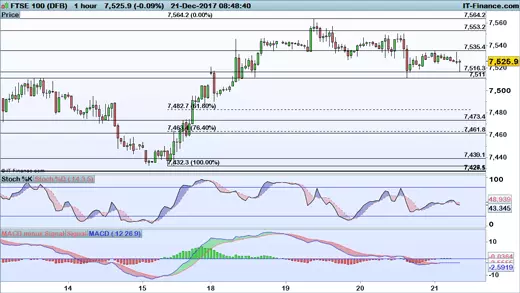 FTSE 100 chart