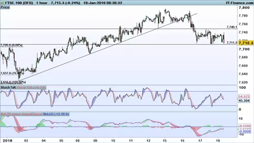 FTSE 100 chart