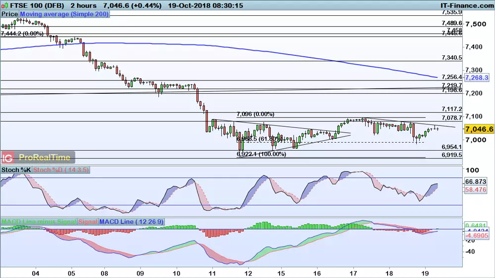 FTSE 100 chart