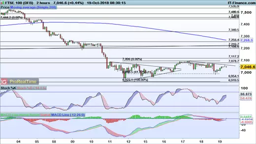 FTSE 100 chart