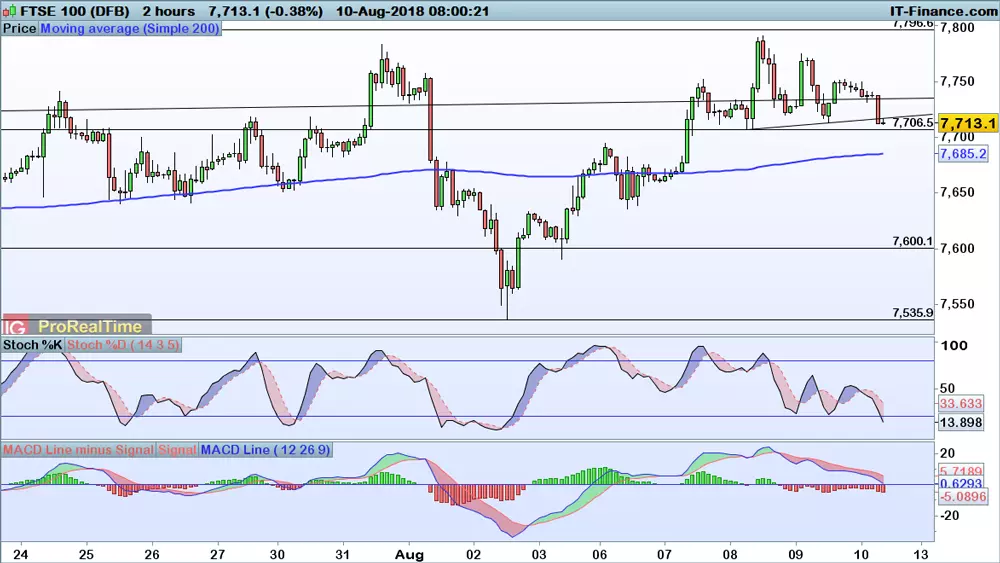 FTSE 100 chart