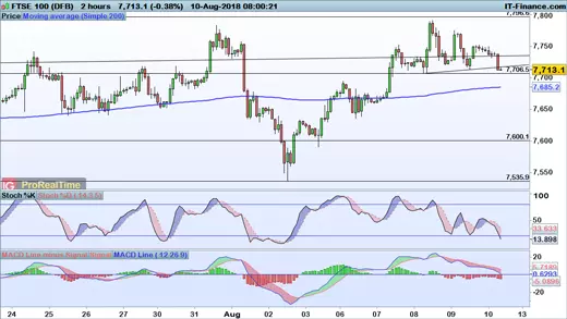 FTSE 100 chart