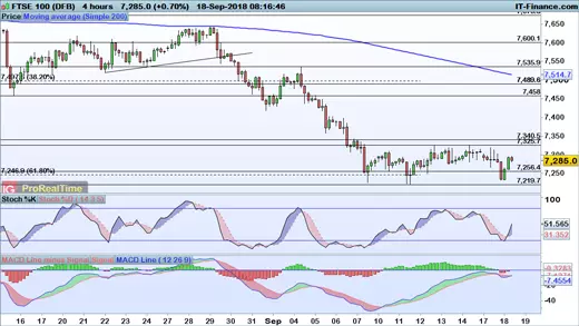 FTSE 100 chart