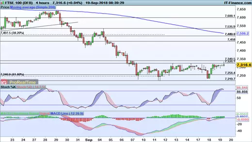 FTSE 100 price chart