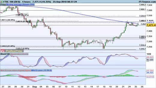 FTSE 100 price chart