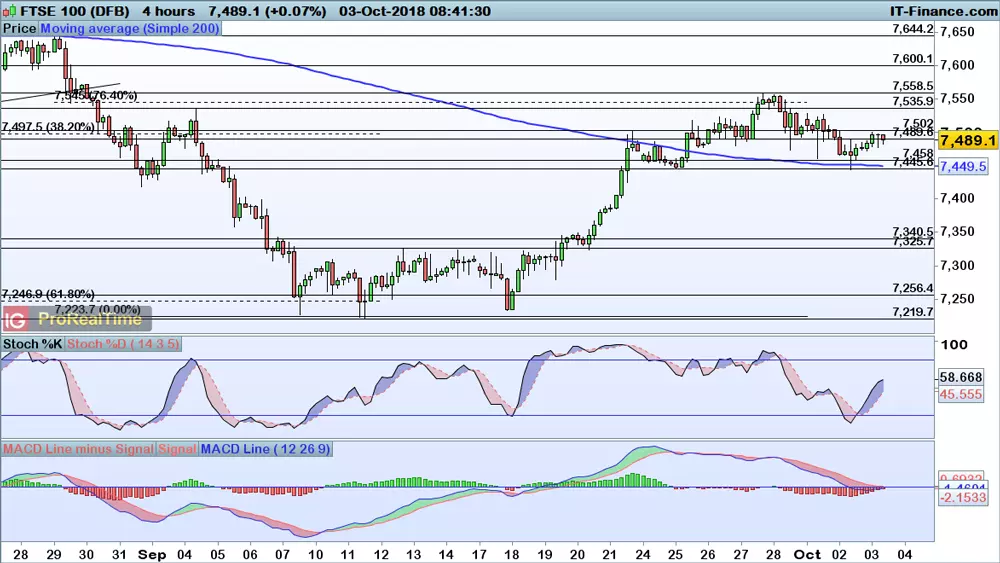 FTSE 100 chart