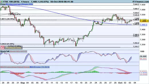 FTSE 100 chart