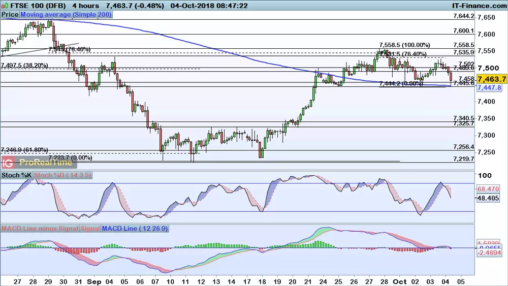 FTSE 100 price chart