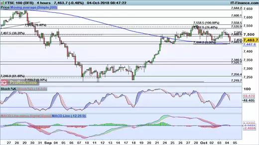 FTSE 100 price chart