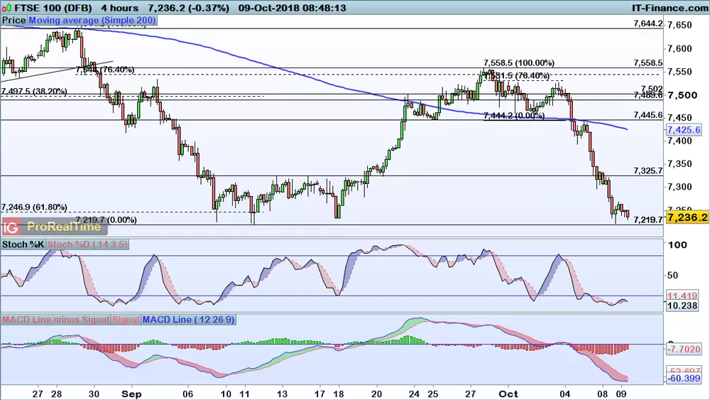 FTSE 100 chart