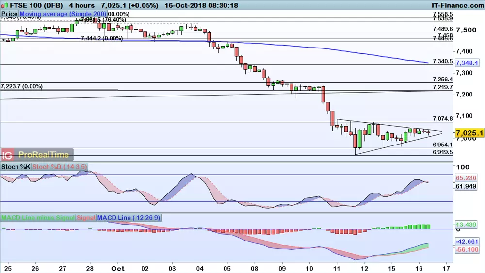 FTSE 100 price chart