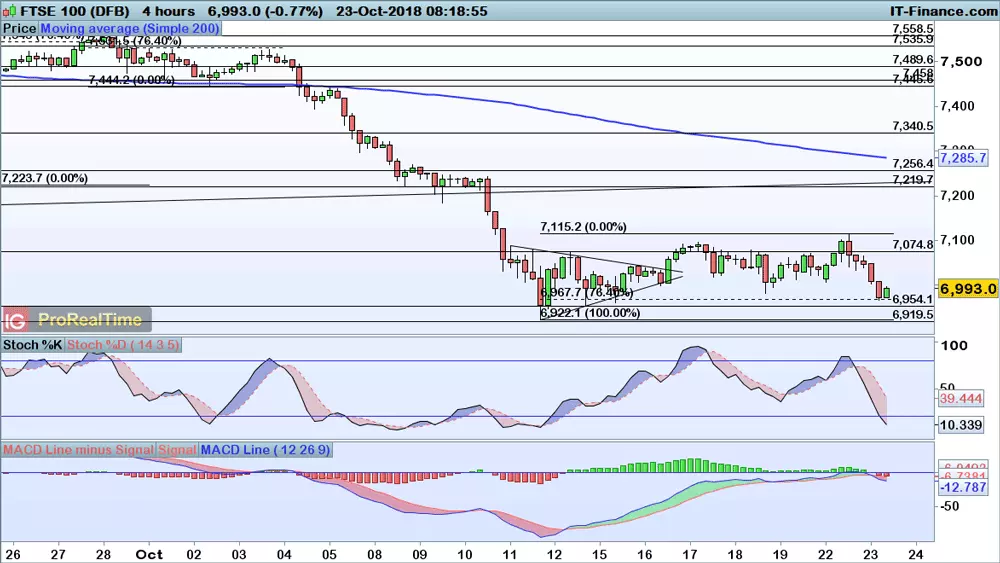 FTSE 100 chart