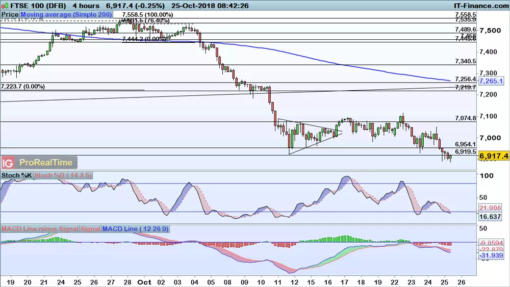 FTSE 100 chart