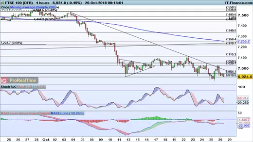 FTSE 100 chart