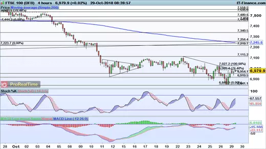 FTSE 100 chart