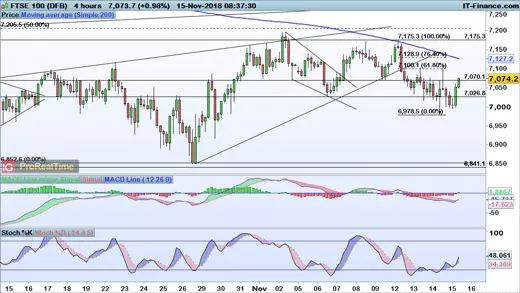 FTSE 100 chart