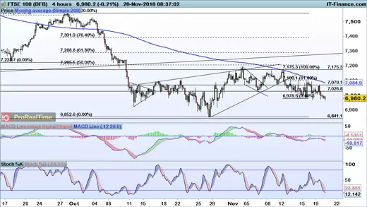 FTSE 100 chart