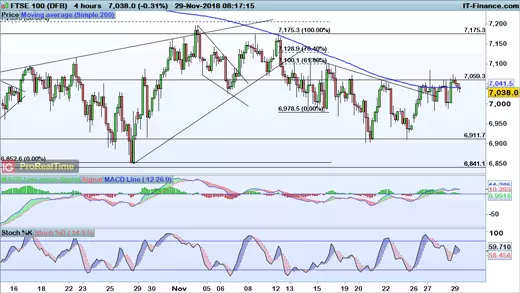 FTSE 100 chart