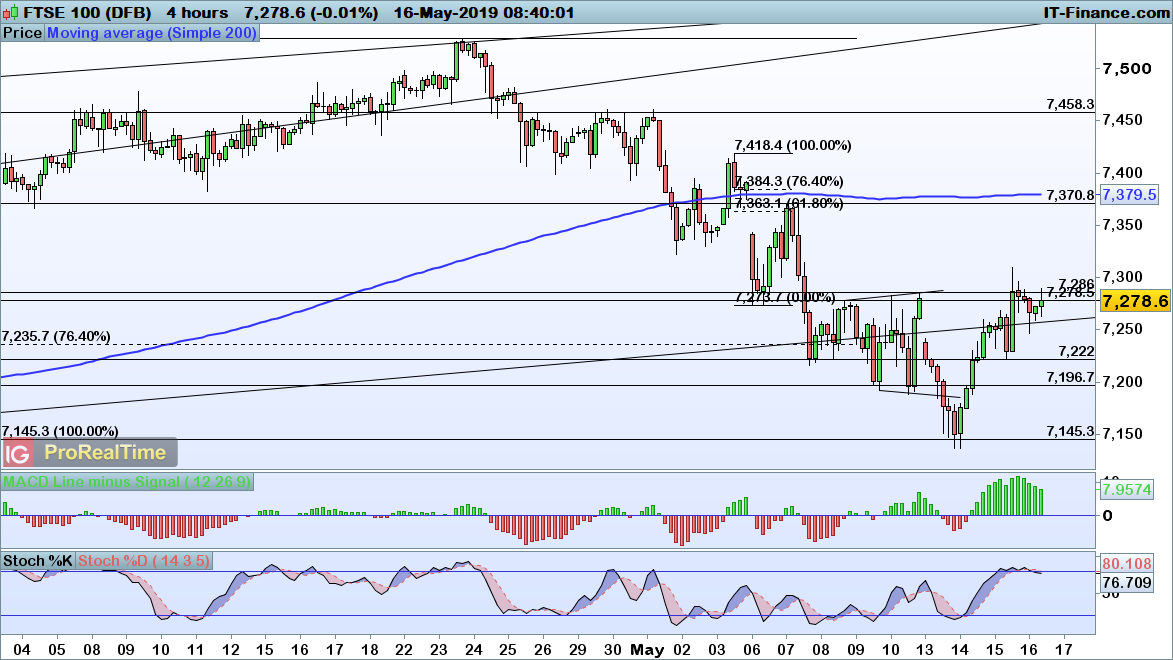 Key Levels For Indices Ig Au - 