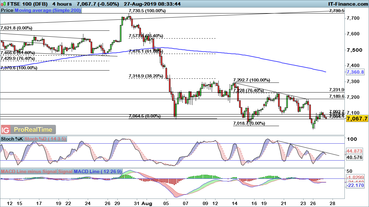 FTSE 100 chart