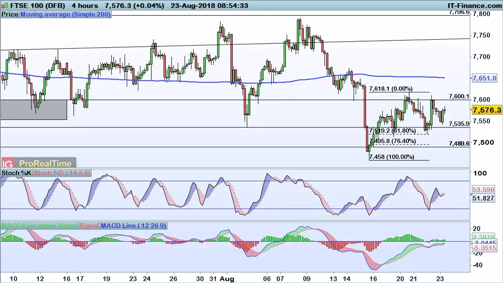 FTSE 100 chart