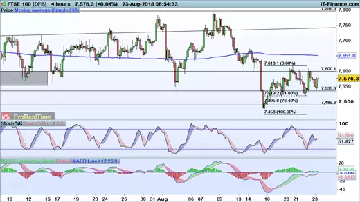 FTSE 100 chart