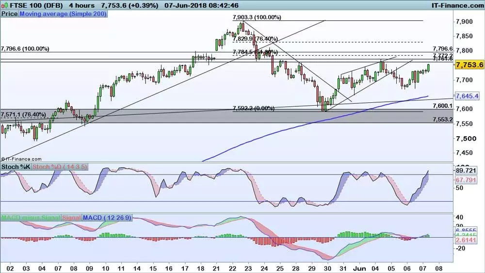 FTSE 100 chart