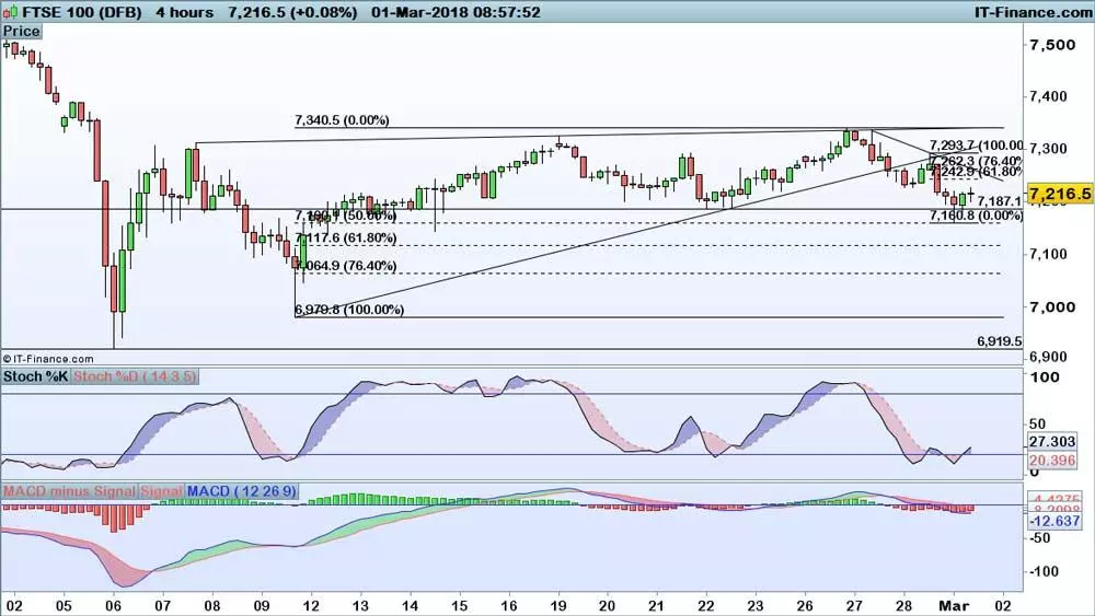 FTSE 100 chart