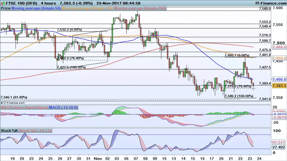 FTSE 100 chart