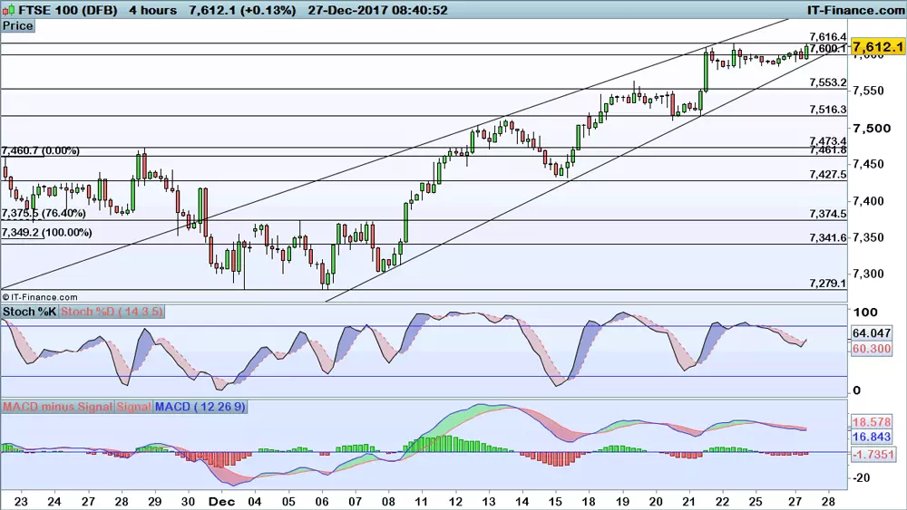 FTSE 100 price chart