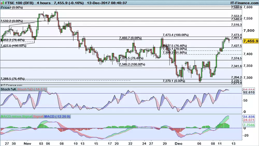 FTSE 100 chart