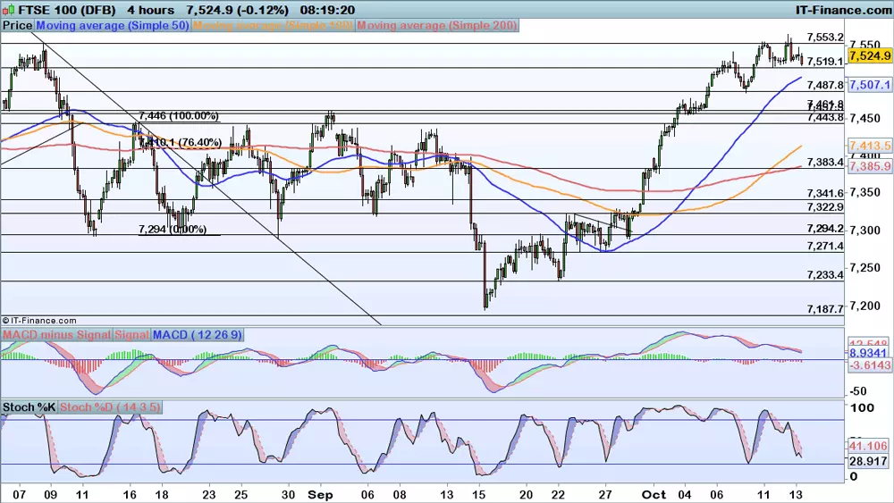 FTSE 100 chart