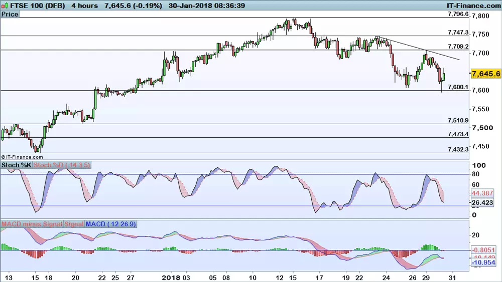 FTSE 100 chart