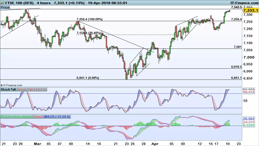 FTSE 100 chart