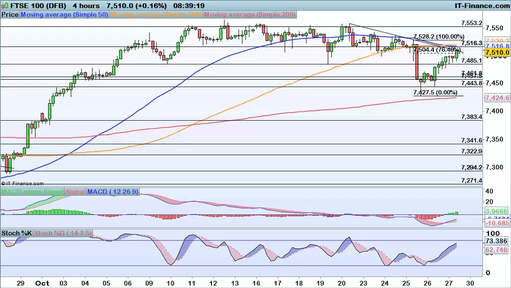 FTSE 100 chart