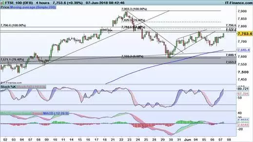 FTSE 100 chart