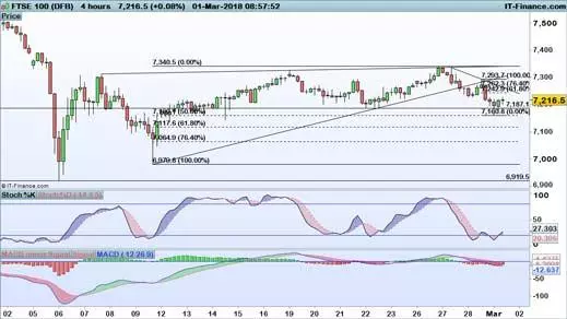 FTSE 100 chart