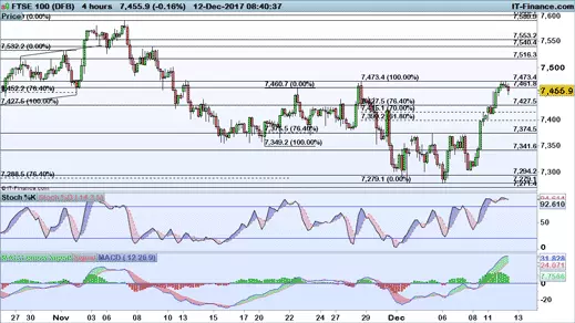 FTSE 100 chart